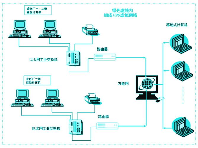 笔记本计算机等组成vpn网络,实现了三个工厂的互相监控,网络结构如图3